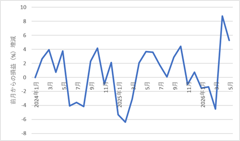 540something-report2605-09chart2